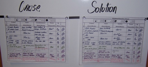 Figure 5: Root Cause Identification and Problem Solutions