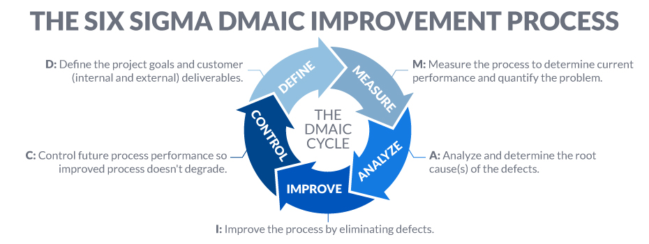 The Six Sigma DMAIC Improvement Process