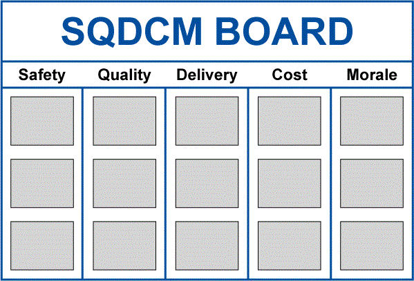 Figure 1: Template of an SQDCM Board 