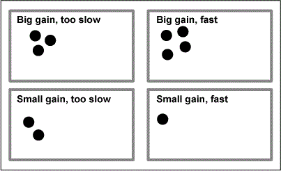 Figure 2: Choose Your Projects Wisely