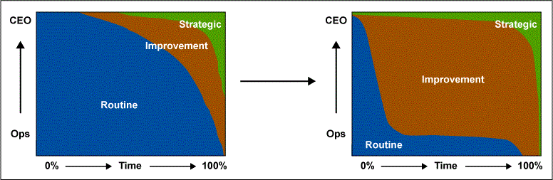 Figure 3: Increasing the Space for Improvement