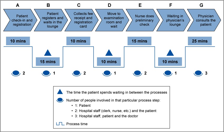 Figure 2: VSM for Hospital ABC