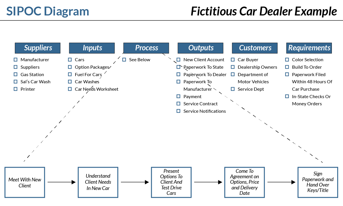 Example SIPOC Diagram