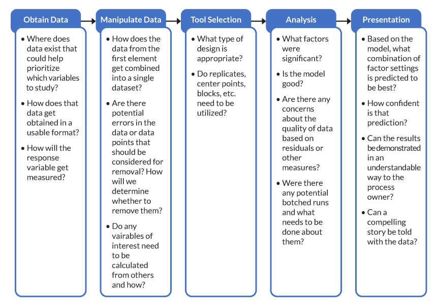 Figure 2: Statistical Analysis in a DOE