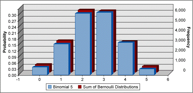 Figure 2: Overlay of Binomial Distribution