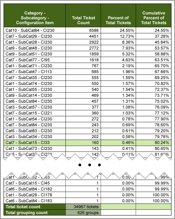 Pareto Table for Service Desk Ticketing