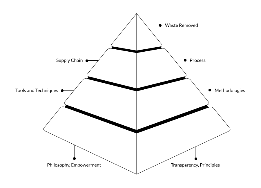 The Lean Pyramid