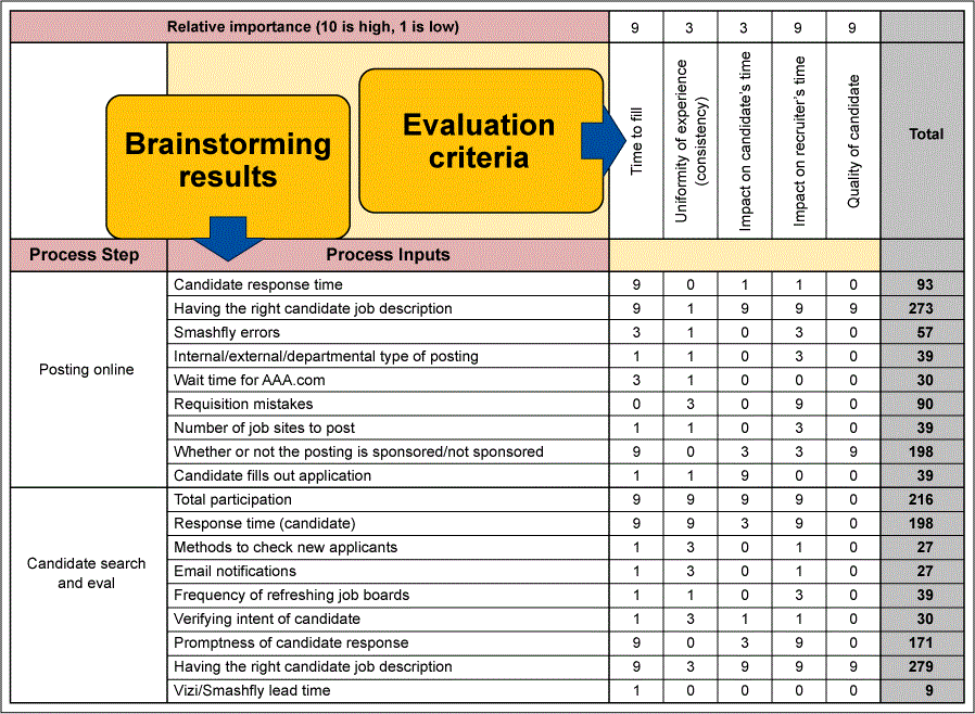Figure 3: More Brainstorming with Cause-and-Effect Matrix