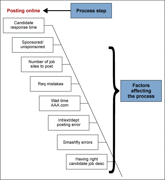 Figure 2: Piece of Fishbone Diagram