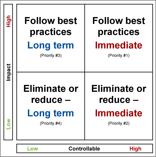 Figure 4: Priority Matrix