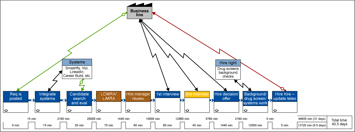 Figure 1: Value Stream Map of Recruiting Process (Click to Enlarge)