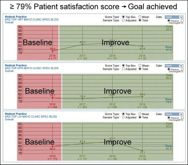 Figure 9: Counterbalance – Patient Satisfaction