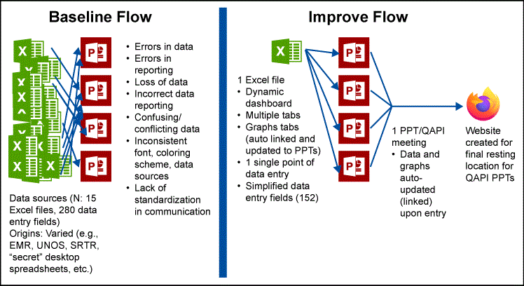 Figure 4: Data and Presentation Flow