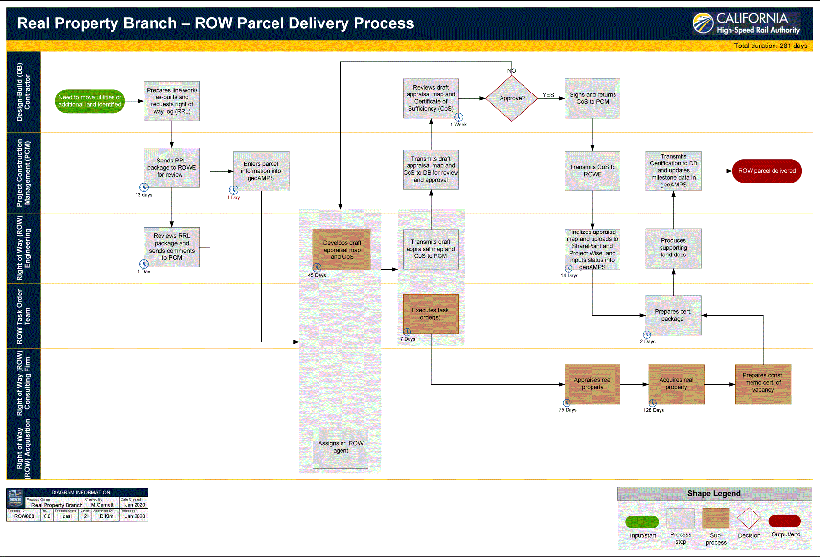 Figure 2: Example of a Level 2 Process Map (Click to Enlarge)