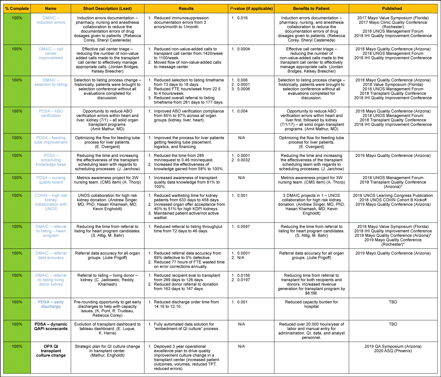 Table 2: Detailed Outcome Summaries (Click to Enlarge)