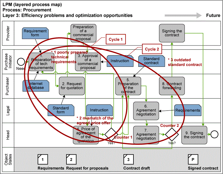 Figure 3: Process Map Layer 3 – Efficiency Problems and Optimization Opportunities