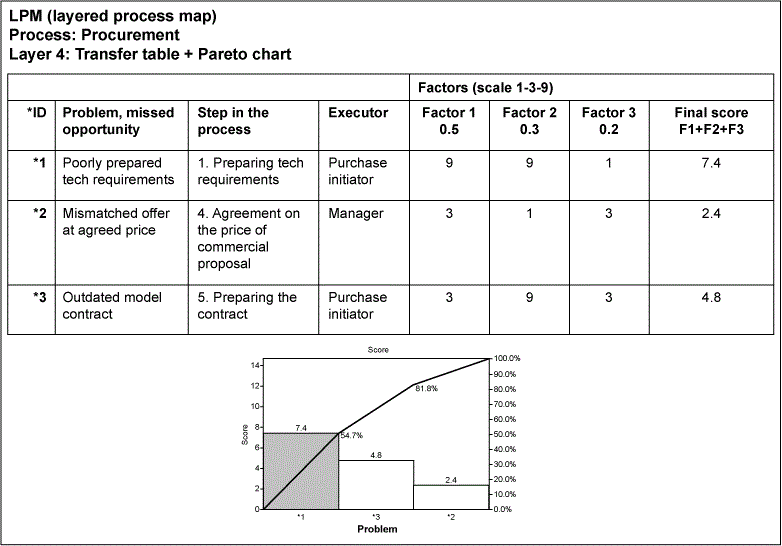 Figure 4: Process Map Layer 4 – Transfer Table + Pareto Chart