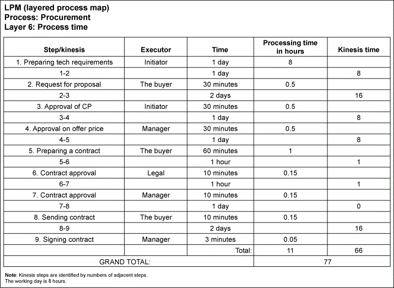 Figure 6: Process Map Layer 6 – Time Analysis Data