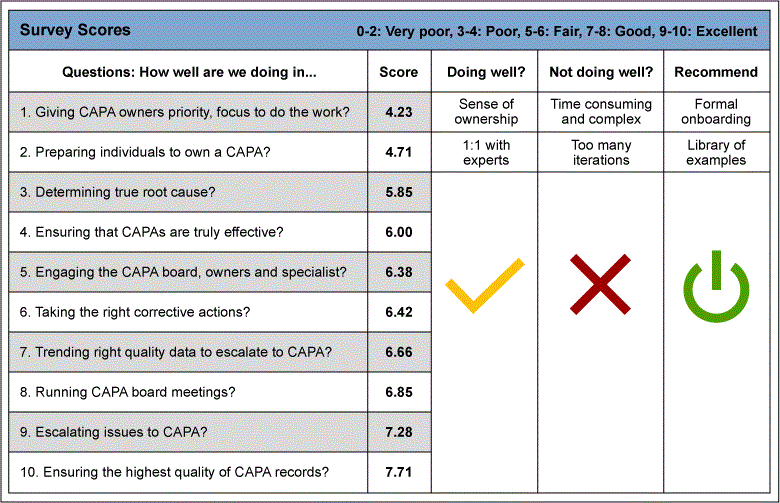 Figure 1: Results of the CAPA Process Survey