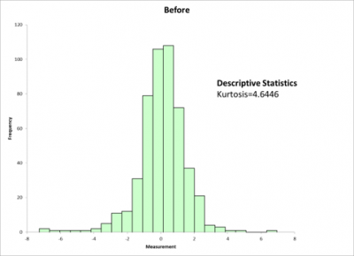 kurtosis bar graph