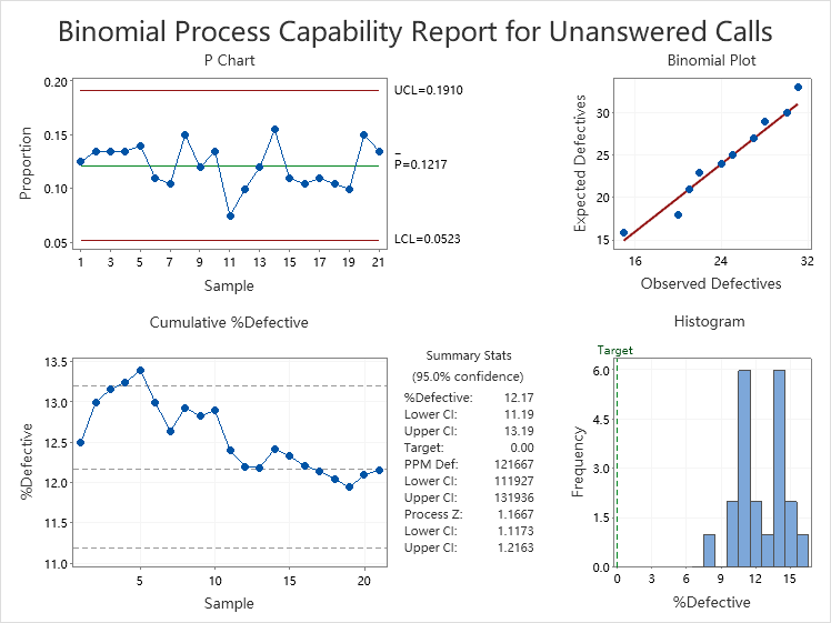 Find the mean of a probability distribution in minitab express ndmaha