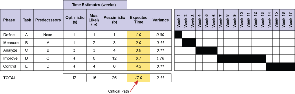 Figure 2: DMAIC Project Schedule Figure 2: DMAIC Project Schedule