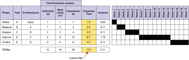 Figure 2: DMAIC Project Schedule