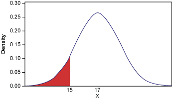 Figure 3: Probability Distribution Plot Figure 3: Probability Distribution Plot