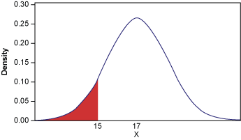 Figure 3: Probability Distribution Plot