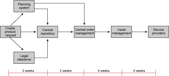 Figure 3: Process Map and Life-cycle Timeline Figure 3: Process Map and Life-cycle Timeline