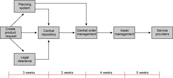 Figure 3: Process Map and Life-cycle Timeline