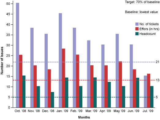 Figure 4: Run Chart of Issues and Resolution Efforts from Oct. ’08 to Aug. ’09 Figure 4: Run Chart of Issues and Resolution Efforts from Oct. ’08 to Aug. ’09