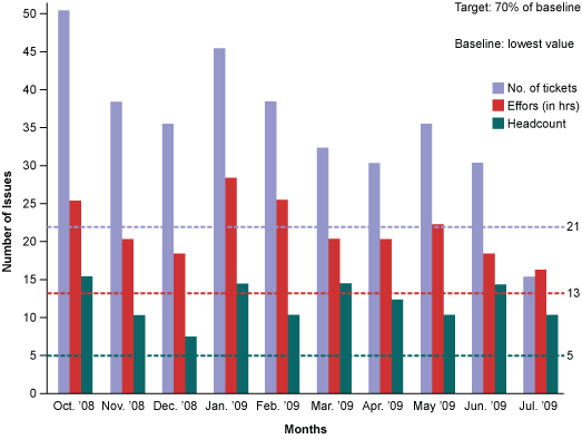 Figure 4: Run Chart of Issues and Resolution Efforts from Oct. ’08 to Aug. ’09