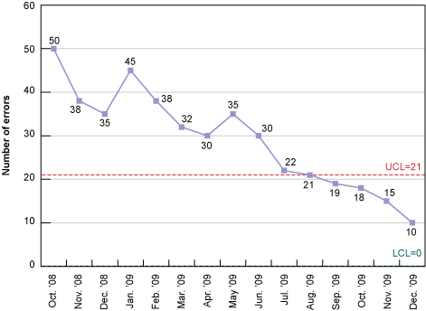 Figure 8: Run Chart of the Number of Tickets by Month