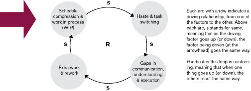 Figure 1: Causal Loop Diagram of Waterfall Software Development