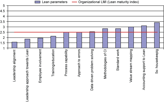 Figure 2: Lean Six Sigma Parameters Compared to Organizational Maturity Index Figure 2: Lean Six Sigma Parameters Compared to Organizational Maturity Index