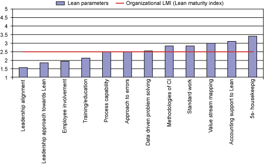 Figure 2: Lean Six Sigma Parameters Compared to Organizational Maturity Index