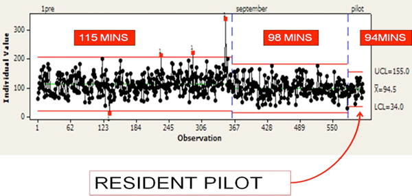 Figure 6: I-MR Chart of TAT Change for Pilot Group