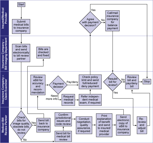 Medical Claims Adjudication Process Flow Chart