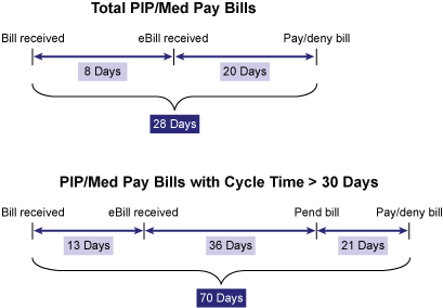 Figure 2: Average Process Cycle Time in States With and Without Time Requirements Figure 2: Average Process Cycle Time in States With and Without Time Requirements