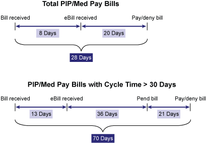 Figure 2: Average Process Cycle Time in States With and Without Time Requirements