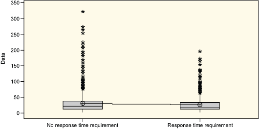 Figure 3: No Response Time Requirement vs. Response Time Requirement