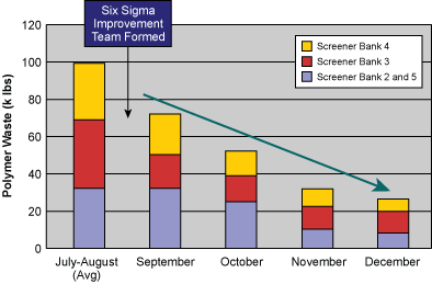 Figure 1: Polymer Yield Improvement Figure 1: Polymer Yield Improvement