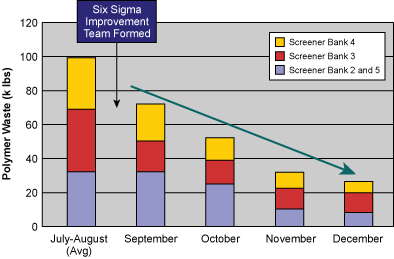 Figure 1: Polymer Yield Improvement