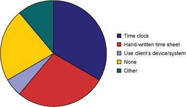 Figure 1: Distribution of Time Collection Methods
