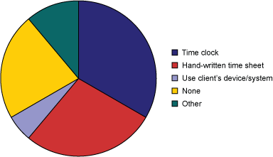 Figure 1: Distribution of Time Collection Methods Figure 1: Distribution of Time Collection Methods