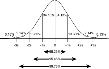 Figure 1: Normal Distribution