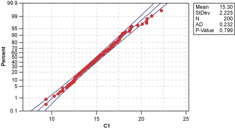 Figure 2: Probability Plot of C1