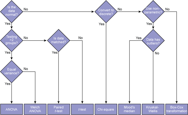 Which Statistical Test Should I Use Chart