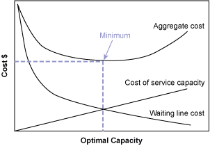 Figure 1: Service Capacity vs. Cost
